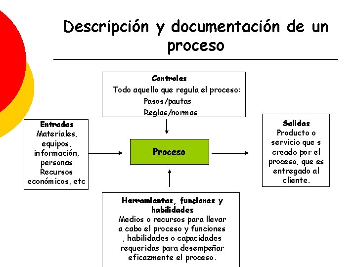 Descripción y documentación de un proceso Controles Todo aquello que regula el proceso: Pasos/pautas