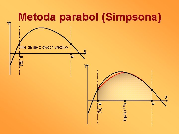 Y Metoda parabol (Simpsona) Nie da się z dwóch węzłów X b a (xi)