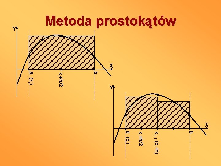 Metoda prostokątów Y X b a (xi) xi+h/2 Y X b xi+1 (xi+h) xi+h/2
