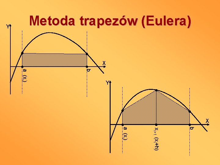 Metoda trapezów (Eulera) Y X b a (xi) Y X b xi+1 (xi+h) a