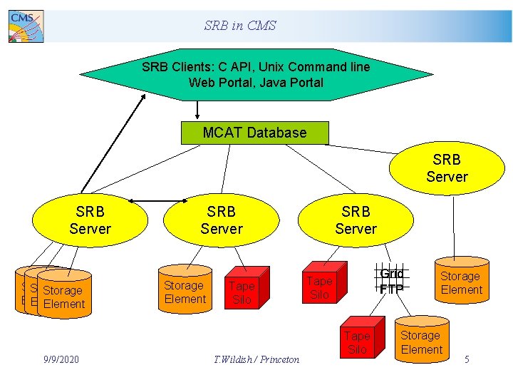 SRB in CMS How SRB Works SRB Clients: C API, Unix Command line Web