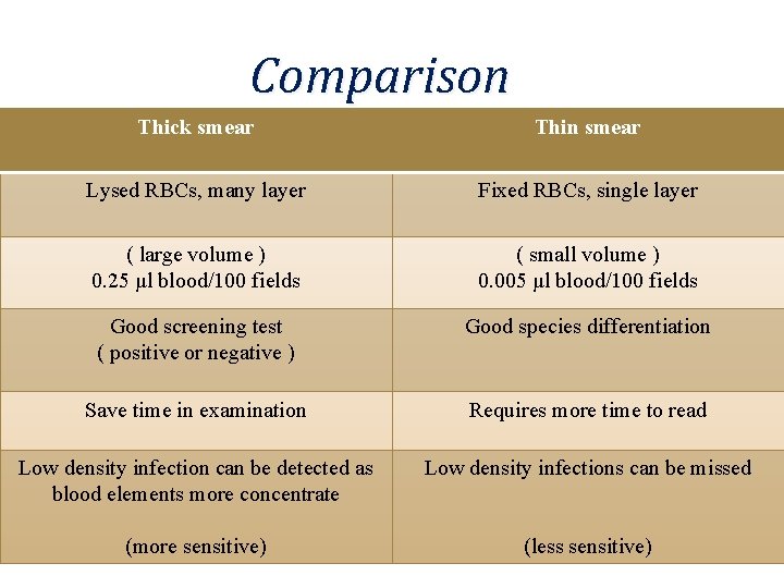 Comparison Thick smear Thin smear Lysed RBCs, many layer Fixed RBCs, single layer (
