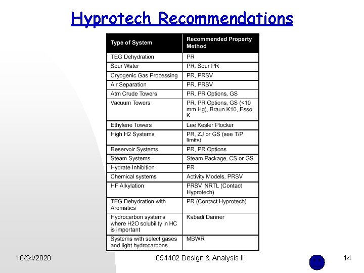 Hyprotech Recommendations 10/24/2020 054402 Design & Analysis II 14 