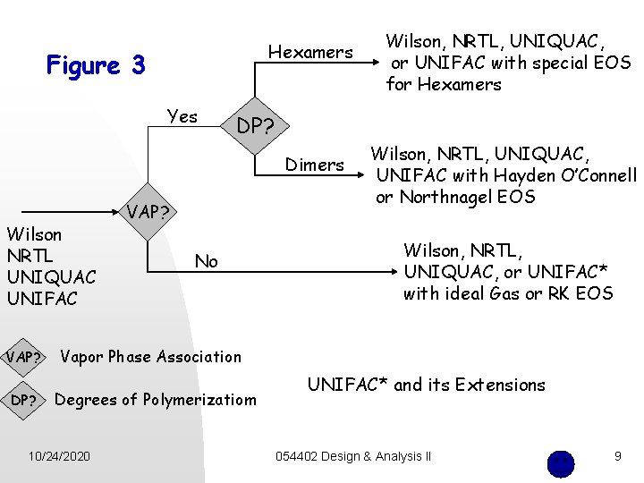 Hexamers Figure 3 Yes DP? Dimers Wilson NRTL UNIQUAC UNIFAC VAP? DP? Wilson, NRTL,