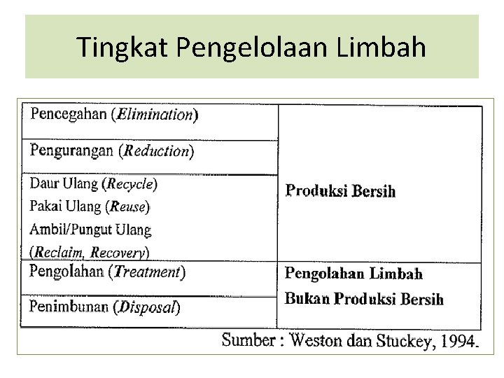 Tingkat Pengelolaan Limbah 