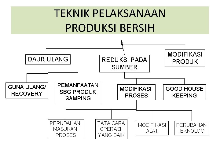 TEKNIK PELAKSANAAN PRODUKSI BERSIH DAUR ULANG GUNA ULANG/ RECOVERY REDUKSI PADA SUMBER PEMANFAATAN SBG