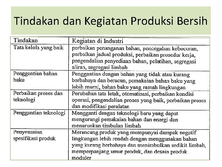 Tindakan dan Kegiatan Produksi Bersih 