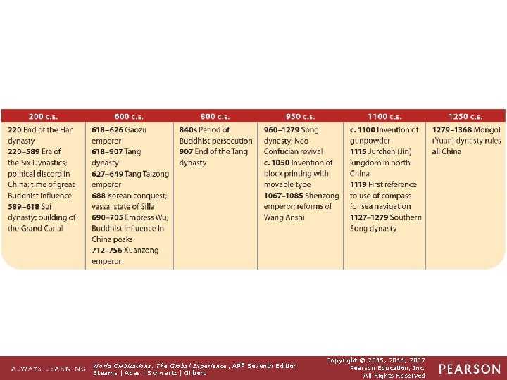 TIMELINE 200 C. E. to 1250 C. E. World Civilizations: The Global Experience ,
