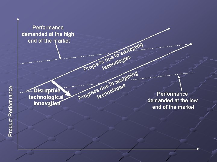 Product Performance demanded at the high end of the market Disruptive technological innovation ing