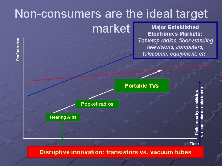 Non-consumers are the ideal target Major Established market Electronics Markets: Performance Tabletop radios, floor-standing