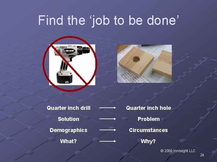 Find the ‘job to be done’ Quarter inch drill Quarter inch hole Solution Problem