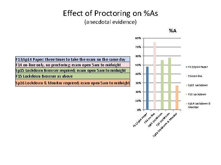 Effect of Proctoring on %As (anecdotal evidence) %A 80% 70% 50% F 13; Sp