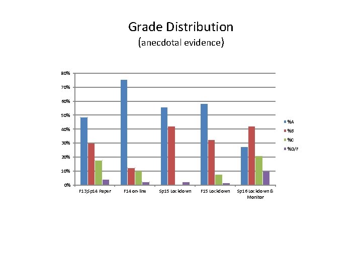 Grade Distribution (anecdotal evidence) 80% 70% 60% 50% %A 40% %B %C 30% %D/F