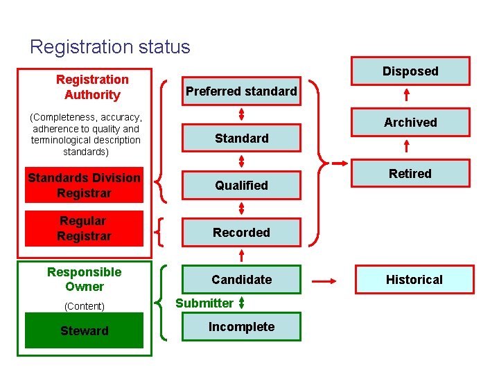 Registration status Registration Authority (Completeness, accuracy, adherence to quality and terminological description standards) Disposed