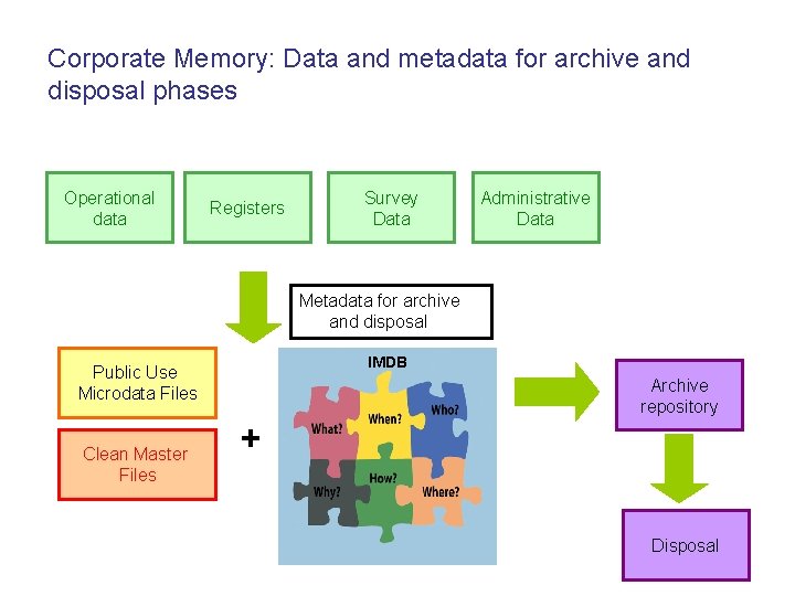 Corporate Memory: Data and metadata for archive and disposal phases Operational data Registers Survey