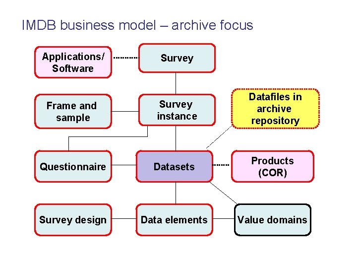 IMDB business model – archive focus Applications/ Software Survey Frame and sample Survey instance IMDB business model – archive focus Applications/ Software Survey Frame and sample Survey instance