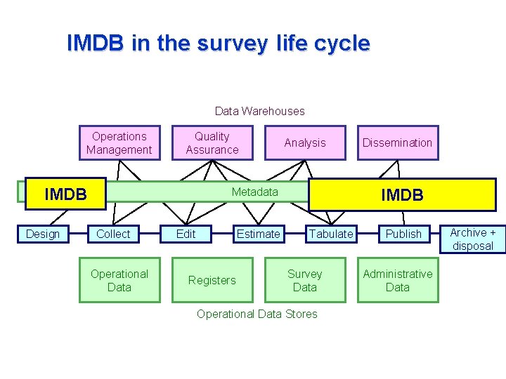 IMDB in the survey life cycle Data Warehouses Operations Management Quality Assurance IMDB Design