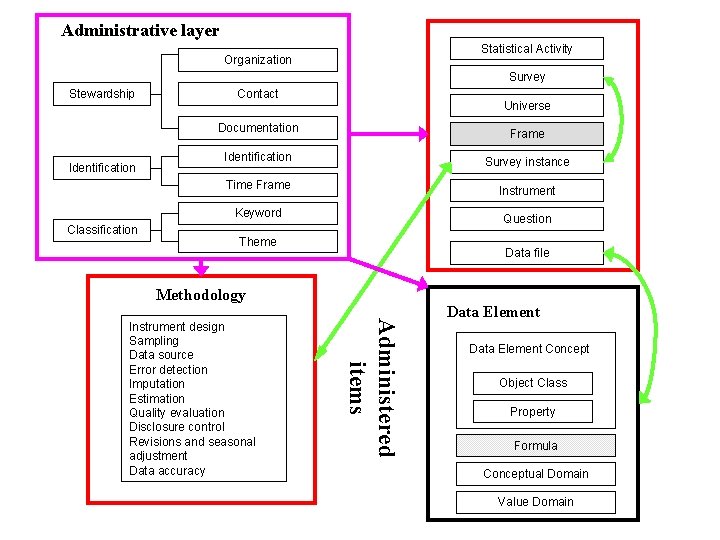 Administrative layer Statistical Activity Organization Survey Stewardship Identification Classification Contact Universe Documentation Frame Identification Administrative layer Statistical Activity Organization Survey Stewardship Identification Classification Contact Universe Documentation Frame Identification
