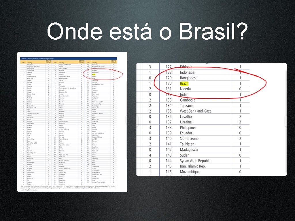 Onde está o Brasil? 