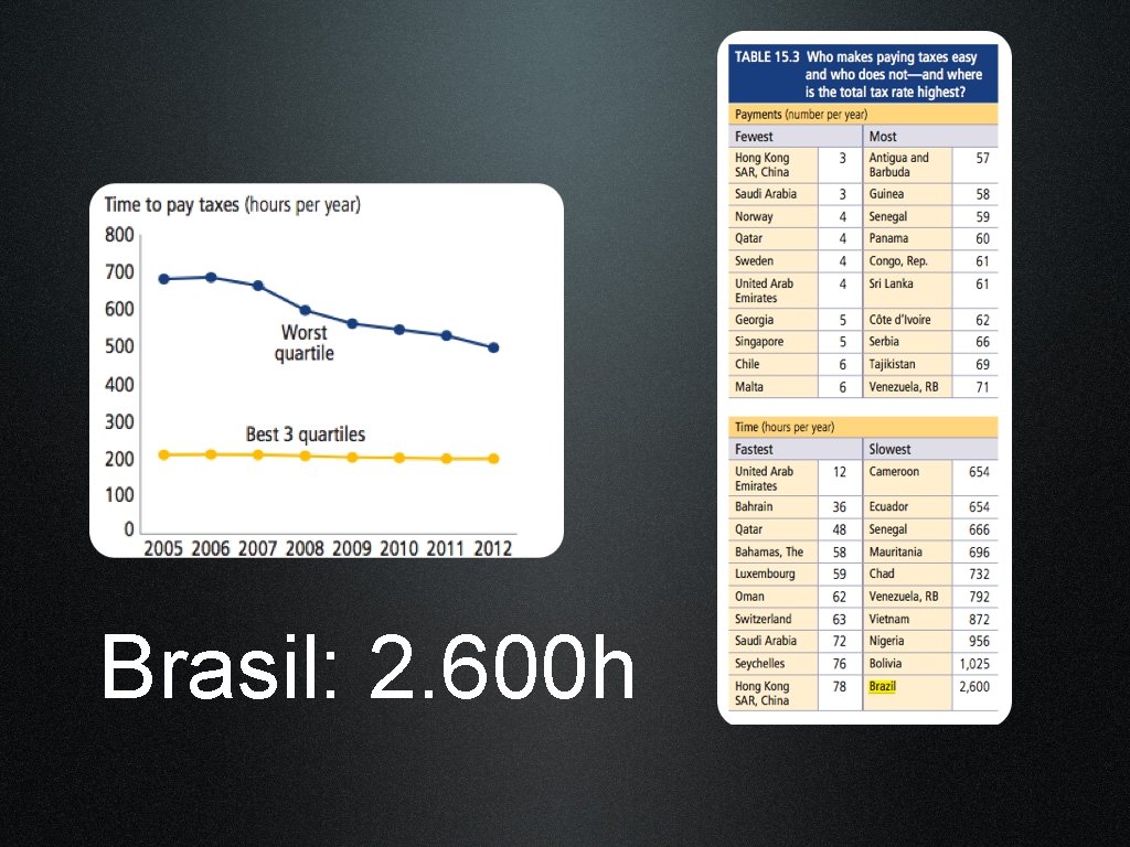 Brasil: 2. 600 h 