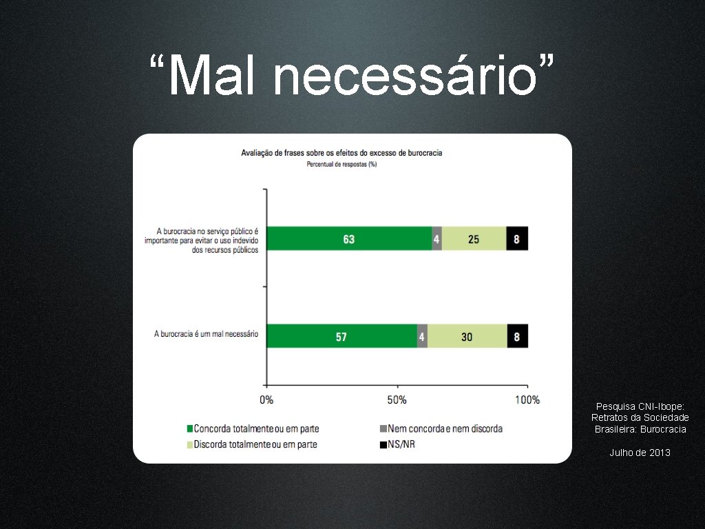 “Mal necessário” Pesquisa CNI-Ibope: Retratos da Sociedade Brasileira: Burocracia Julho de 2013 