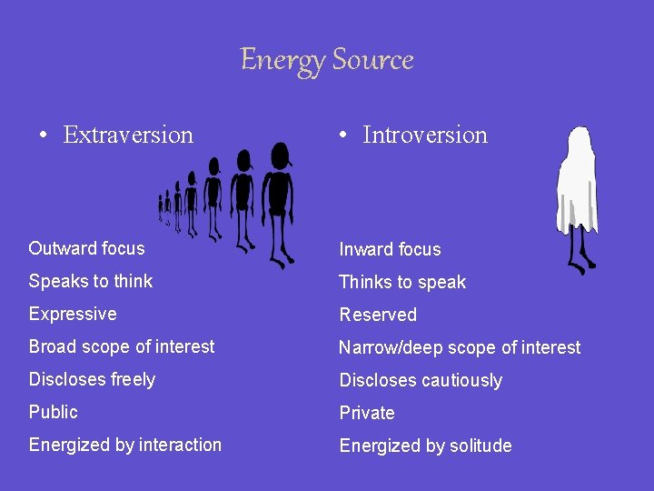 Energy Source • Extraversion • Introversion Outward focus Inward focus Speaks to think Thinks