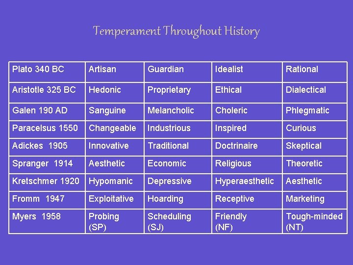 Temperament Throughout History Plato 340 BC Artisan Guardian Idealist Rational Aristotle 325 BC Hedonic