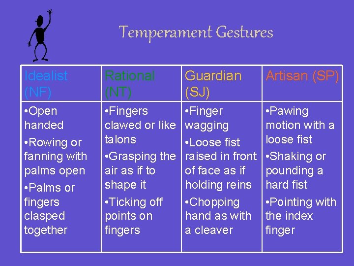 Temperament Gestures Idealist (NF) Rational (NT) Guardian (SJ) Artisan (SP) • Open handed •