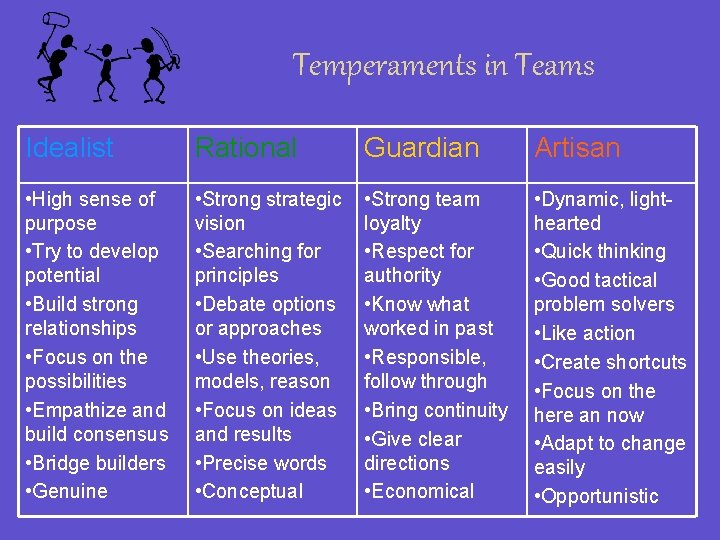 Temperaments in Teams Idealist Rational Guardian Artisan • High sense of purpose • Try