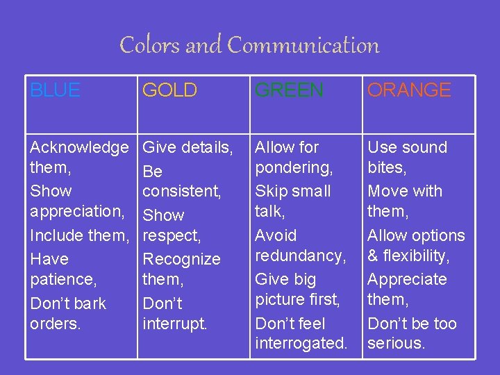 Colors and Communication BLUE GOLD GREEN ORANGE Acknowledge them, Show appreciation, Include them, Have