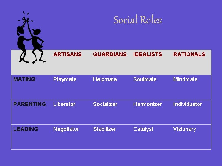 Social Roles ARTISANS GUARDIANS IDEALISTS RATIONALS MATING Playmate Helpmate Soulmate Mindmate PARENTING Liberator Socializer