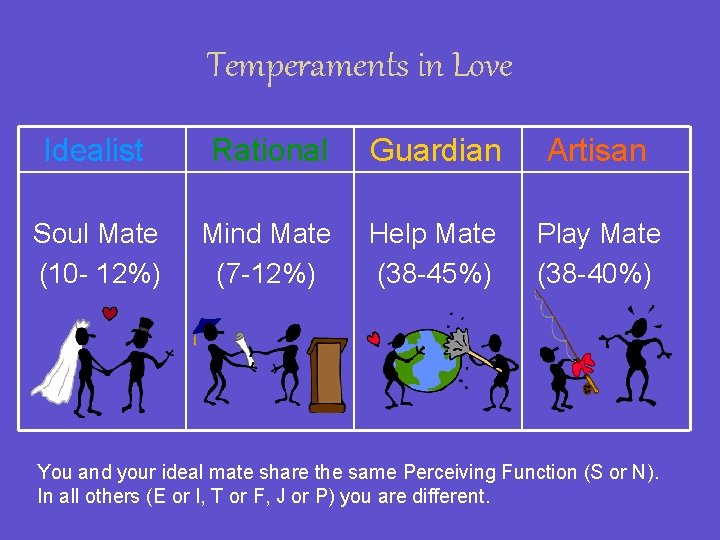 Temperaments in Love Idealist Rational Guardian Artisan Soul Mate (10 - 12%) Mind Mate