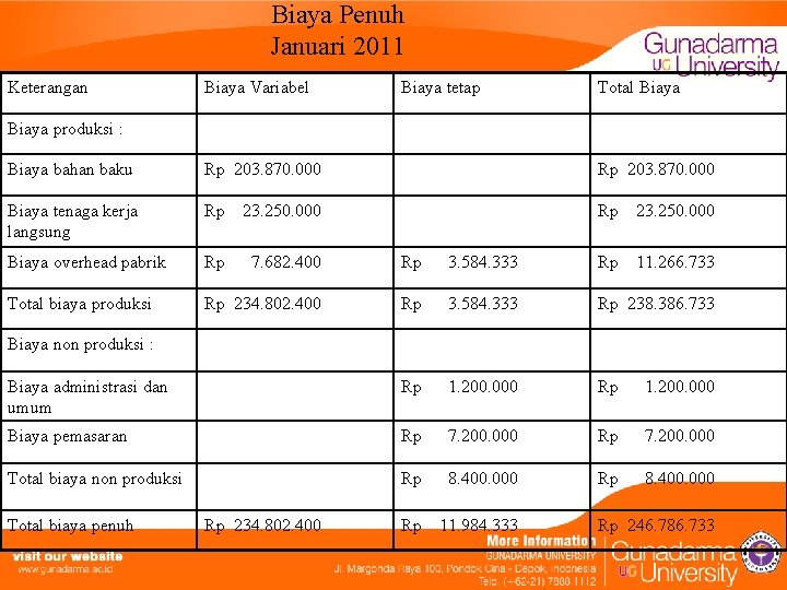 Biaya Penuh Januari 2011 Keterangan Biaya Variabel Biaya tetap Total Biaya produksi : Biaya