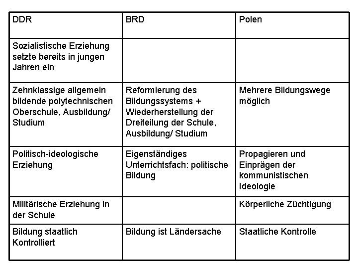 DDR BRD Polen Zehnklassige allgemein bildende polytechnischen Oberschule, Ausbildung/ Studium Reformierung des Bildungssystems +