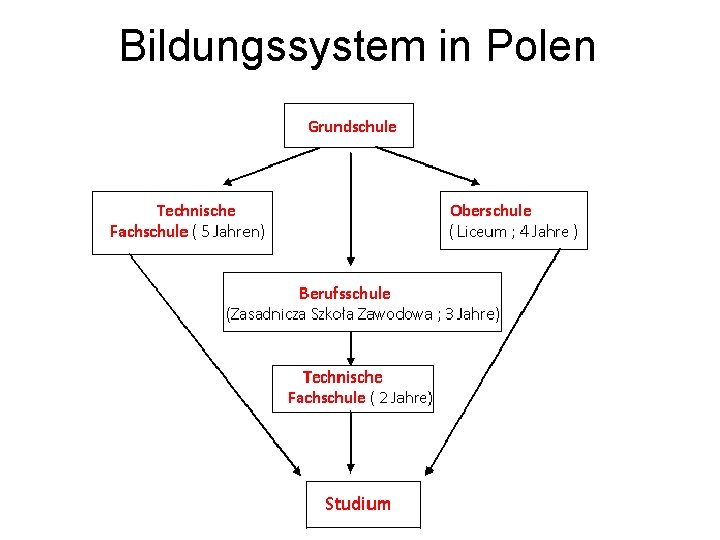 Bildungssystem in Polen 