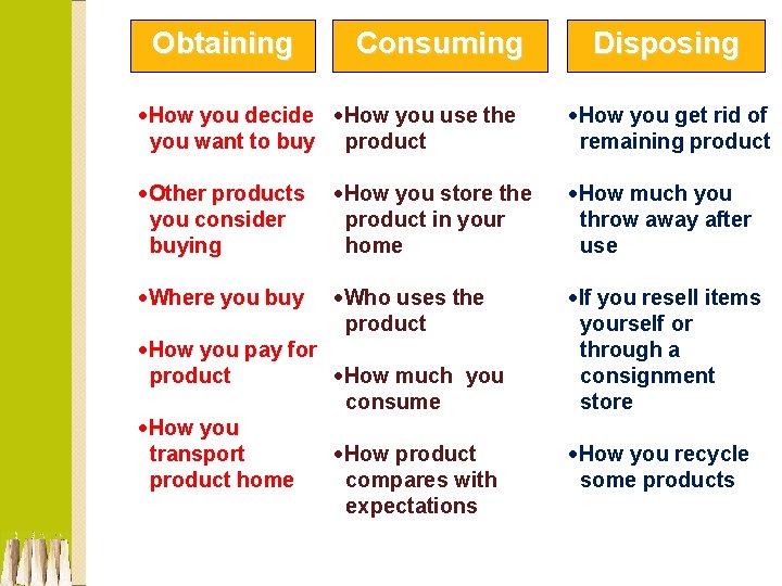 Obtaining Consuming Disposing ·How you decide ·How you use the you want to buy