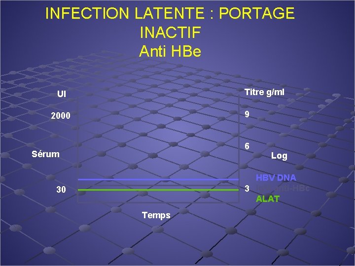 INFECTION LATENTE : PORTAGE INACTIF Anti HBe Titre g/ml UI 9 2000 6 Sérum