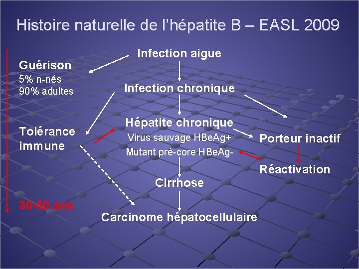 Histoire naturelle de l’hépatite B – EASL 2009 Guérison 5% n-nés 90% adultes Tolérance