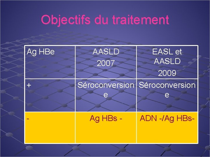 Objectifs du traitement Ag HBe + - AASLD 2007 EASL et AASLD 2009 Séroconversion