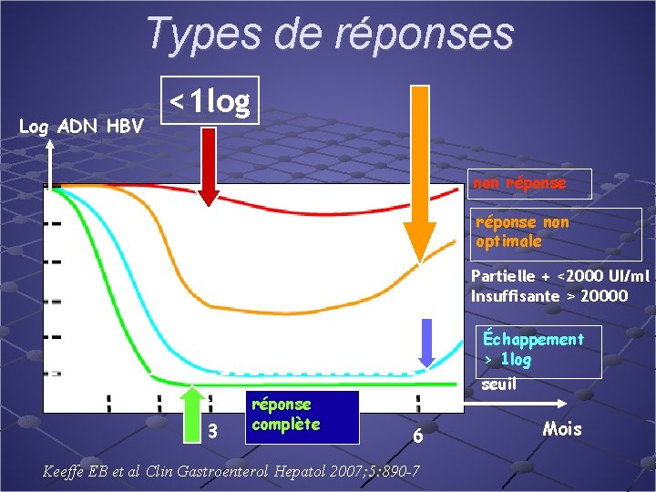 Types de réponses Log ADN HBV <1 log non réponse non optimale Partielle +