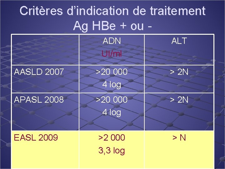 Critères d’indication de traitement Ag HBe + ou ADN UI/ml ALT AASLD 2007 >20