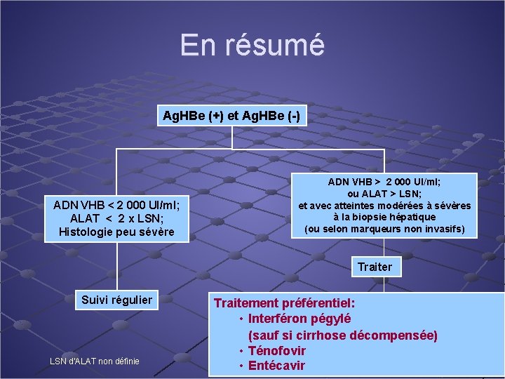 En résumé Ag. HBe (+) et Ag. HBe (-) ADN VHB < 2 000