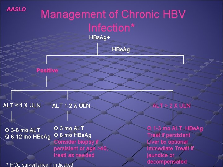 AASLD Management of Chronic HBV Infection* HBs. Ag+ HBe. Ag Positive ALT < 1