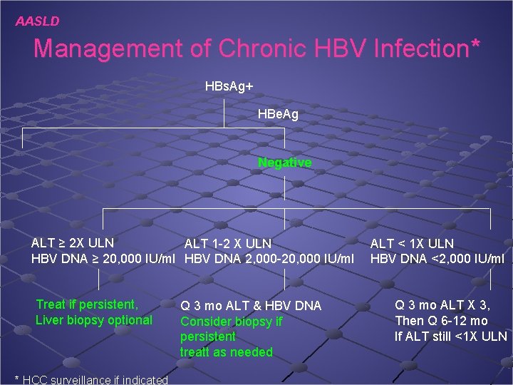 AASLD Management of Chronic HBV Infection* HBs. Ag+ HBe. Ag Negative ALT ≥ 2