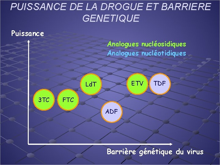 PUISSANCE DE LA DROGUE ET BARRIERE GENETIQUE Puissance Analogues nucléosidiques Analogues nucléotidiques ETV Ld.