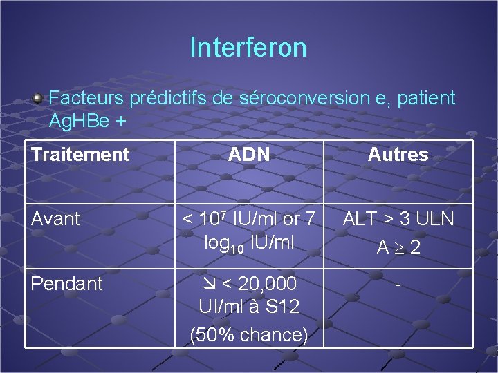 Interferon Facteurs prédictifs de séroconversion e, patient Ag. HBe + Traitement Avant Pendant ADN