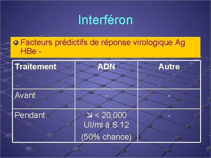 Interféron Facteurs prédictifs de réponse virologique Ag HBe Traitement Avant Pendant ADN Autre -