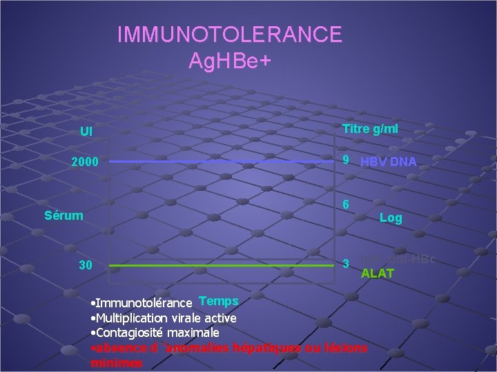 IMMUNOTOLERANCE Ag. HBe+ UI 2000 Titre g/ml 9 HBV DNA 6 Sérum 30 Log