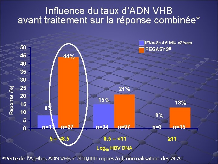 Influence du taux d’ADN VHB avant traitement sur la réponse combinée* IFN -2 a