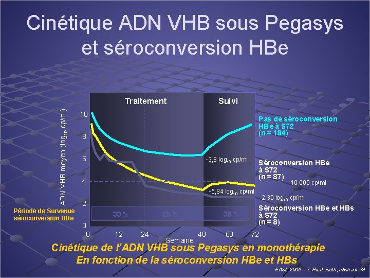 Cinétique ADN VHB sous Pegasys et séroconversion HBe 12 ADN VHB moyen (log 10